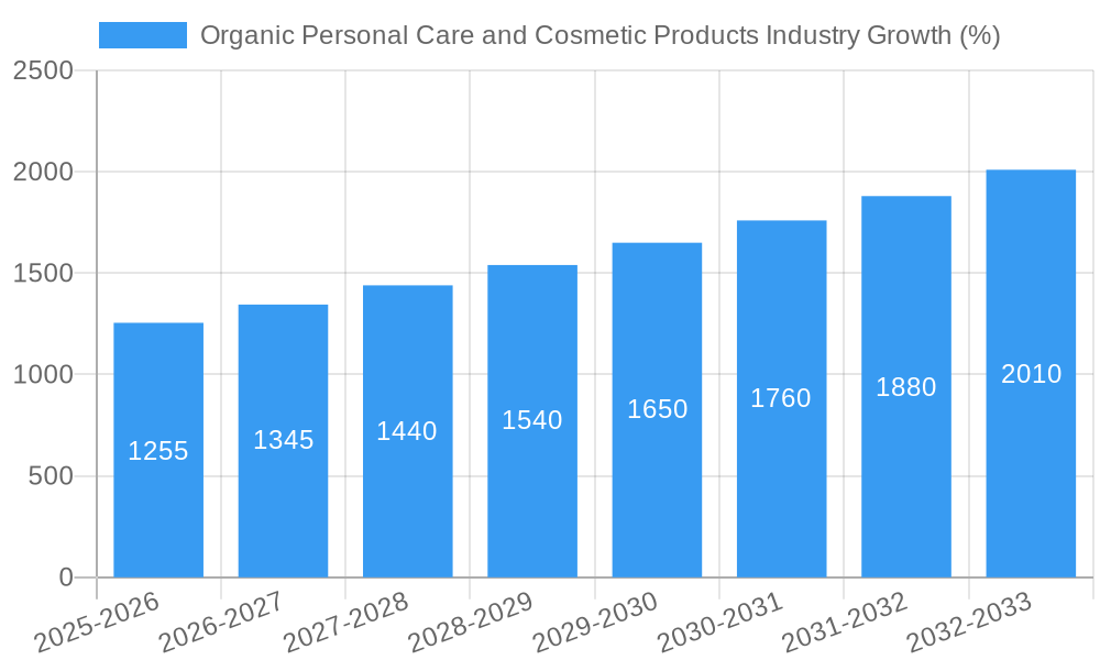 Organic Personal Care and Cosmetic Products Industry Growth