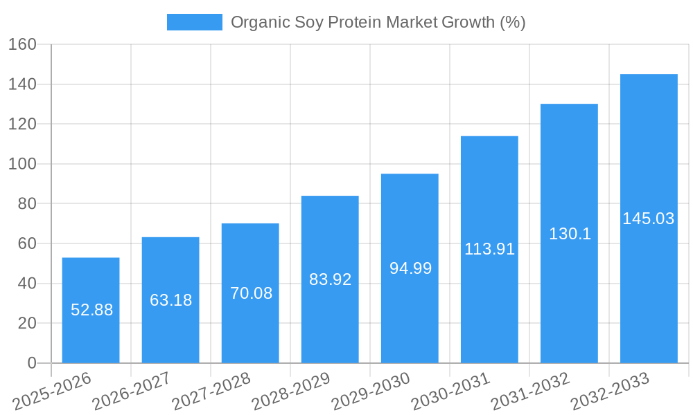 Organic Soy Protein Market Growth