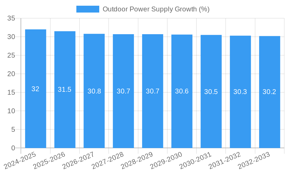 Outdoor Power Supply Growth
