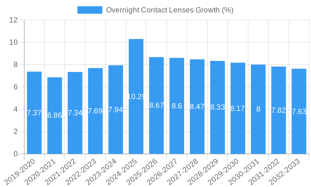 Overnight Contact Lenses Growth