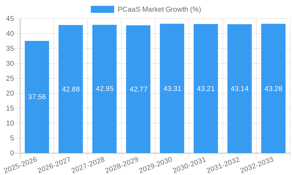 PCaaS Market Growth