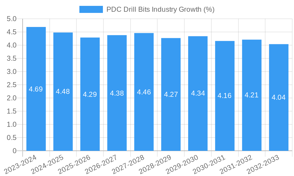 PDC Drill Bits Industry Growth