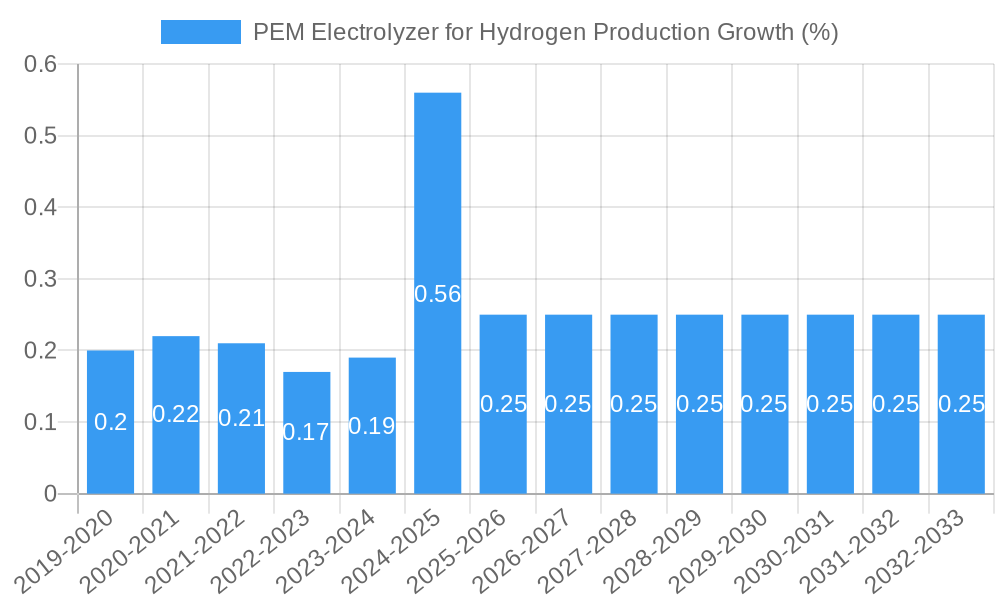 PEM Electrolyzer for Hydrogen Production Growth