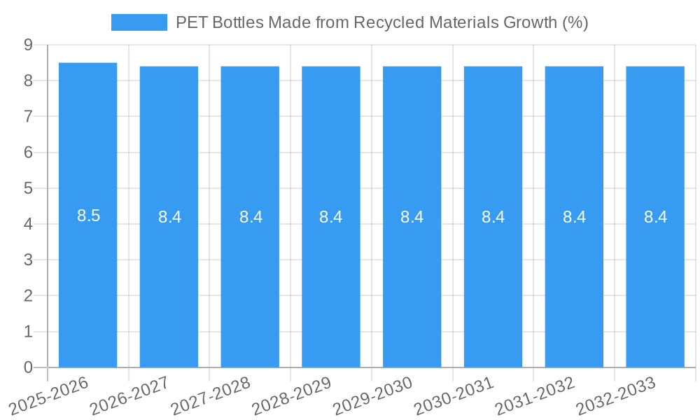 PET Bottles Made from Recycled Materials Growth
