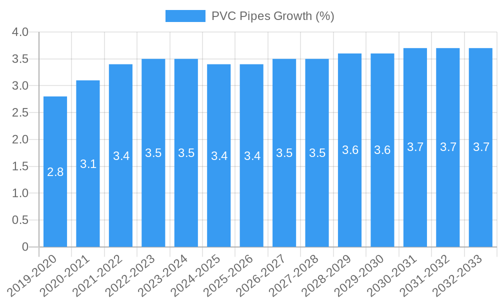 PVC Pipes Growth