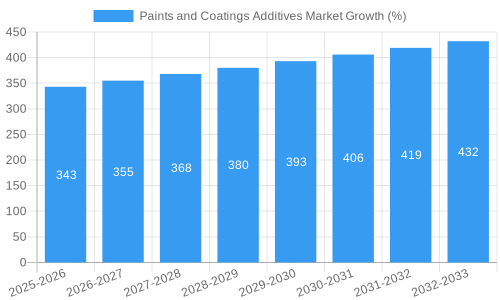 Paints and Coatings Additives Market Growth