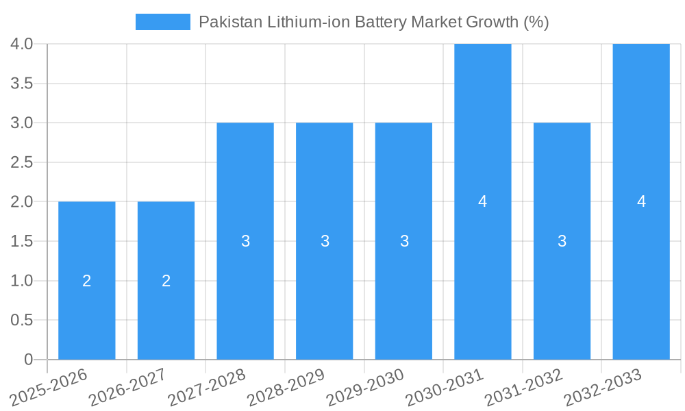 Pakistan Lithium-ion Battery Market Growth