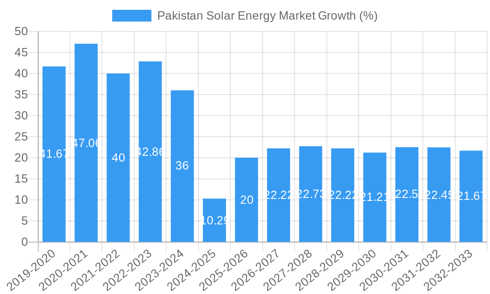 Pakistan Solar Energy Market Growth