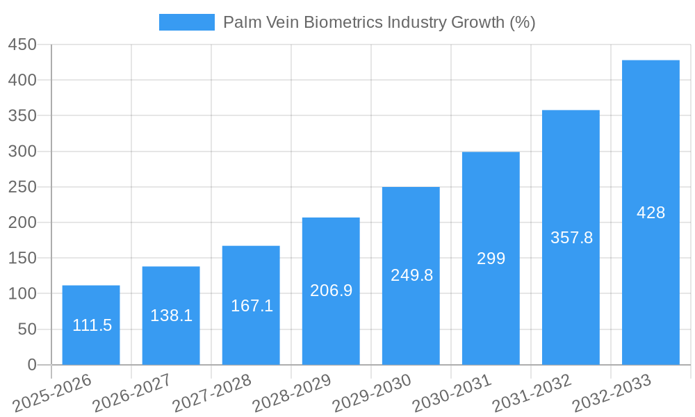 Palm Vein Biometrics Industry Growth