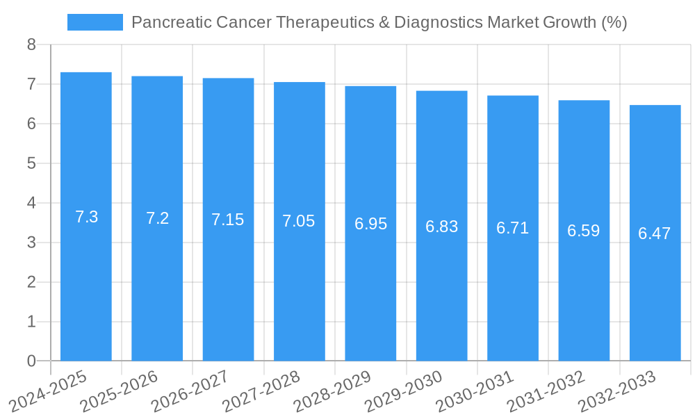 Pancreatic Cancer Therapeutics & Diagnostics Market Growth