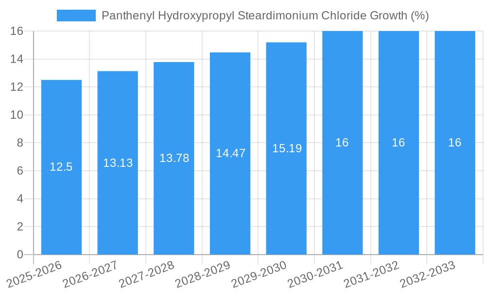 Panthenyl Hydroxypropyl Steardimonium Chloride Growth