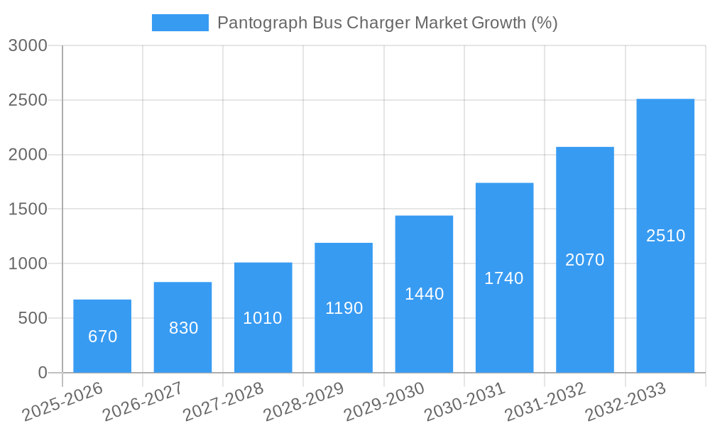 Pantograph Bus Charger Market Growth