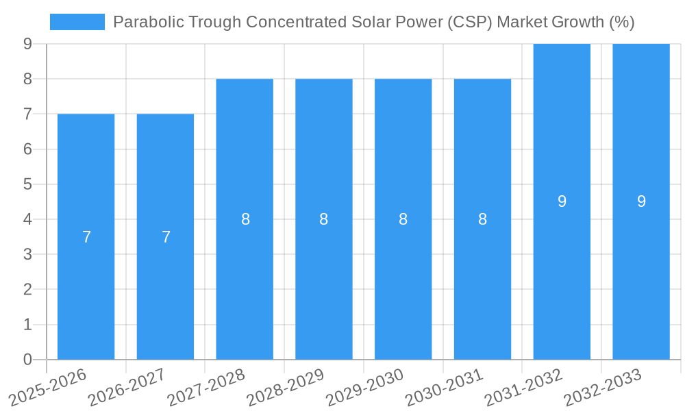 Parabolic Trough Concentrated Solar Power (CSP) Market Growth
