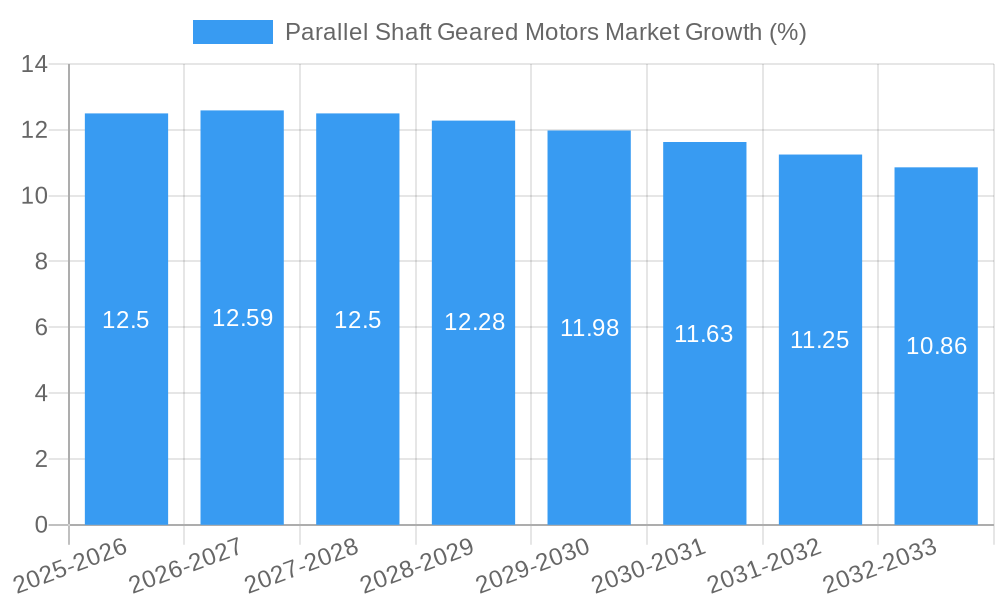Parallel Shaft Geared Motors Market Growth