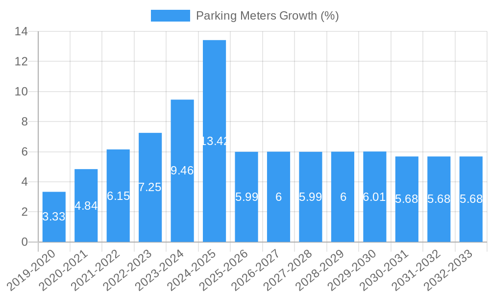 Parking Meters Growth