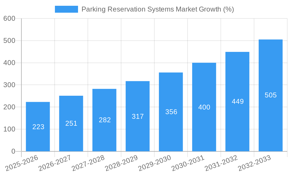 Parking Reservation Systems Market Growth