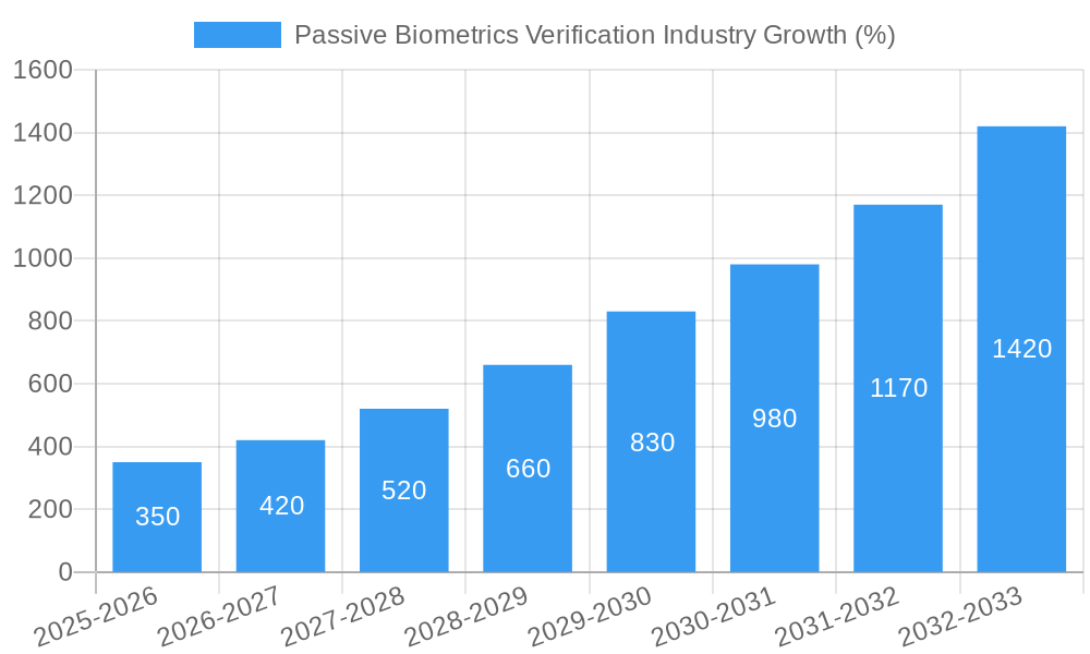 Passive Biometrics Verification Industry Growth