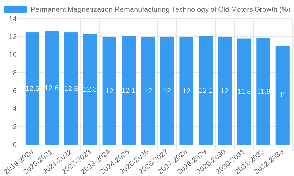 Permanent Magnetization Remanufacturing Technology of Old Motors Growth