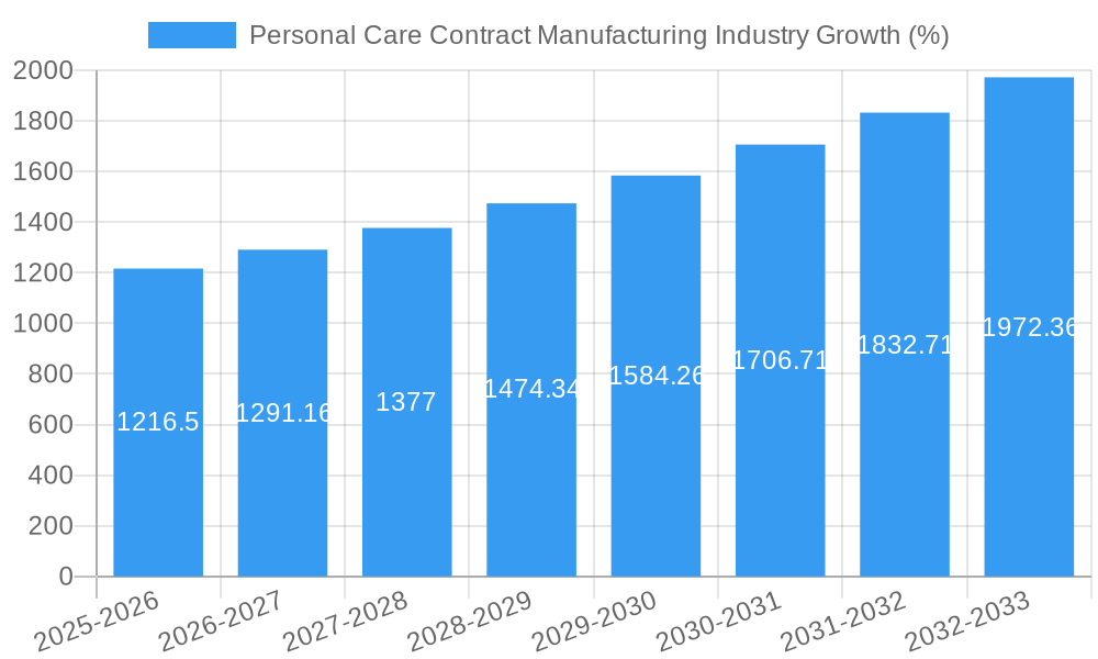 Personal Care Contract Manufacturing Industry Growth
