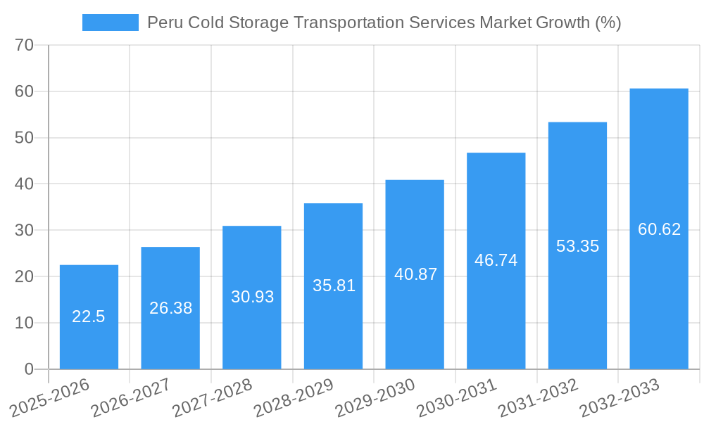 Peru Cold Storage Transportation Services Market Growth
