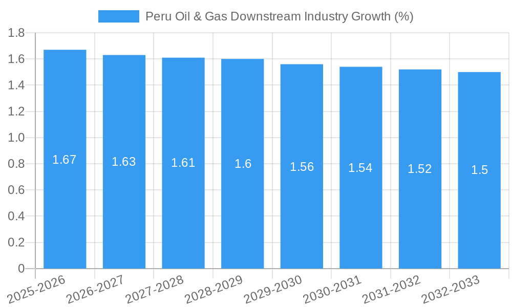 Peru Oil & Gas Downstream Industry Growth