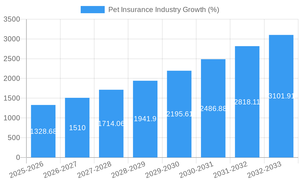 Pet Insurance Industry Growth