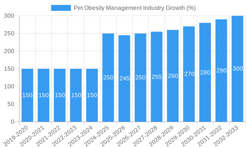 Pet Obesity Management Industry Growth