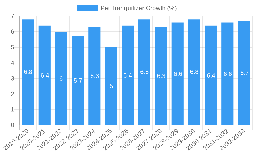 Pet Tranquilizer Growth