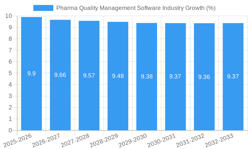 Pharma Quality Management Software Industry Growth