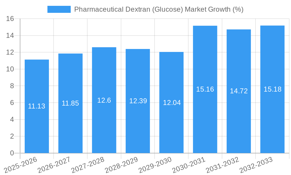 Pharmaceutical Dextran (Glucose) Market Growth