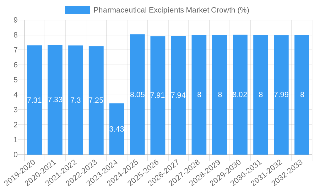 Pharmaceutical Excipients Market Growth