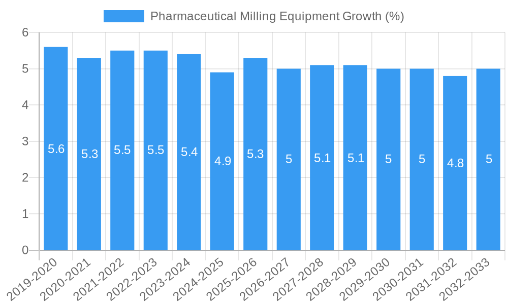 Pharmaceutical Milling Equipment Growth