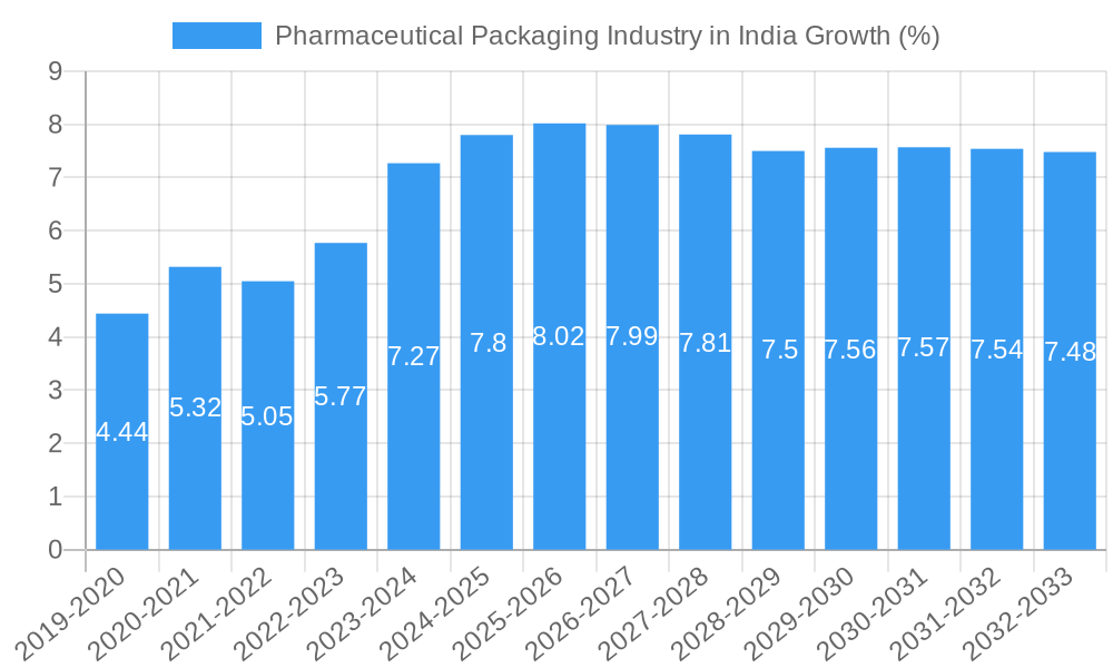 Pharmaceutical Packaging Industry in India Growth