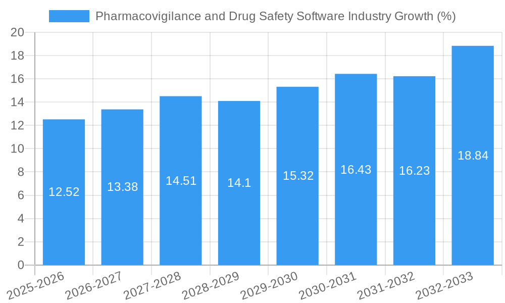 Pharmacovigilance and Drug Safety Software Industry Growth