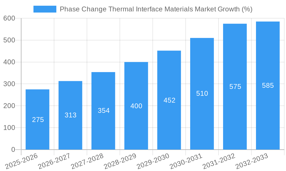 Phase Change Thermal Interface Materials Market Growth