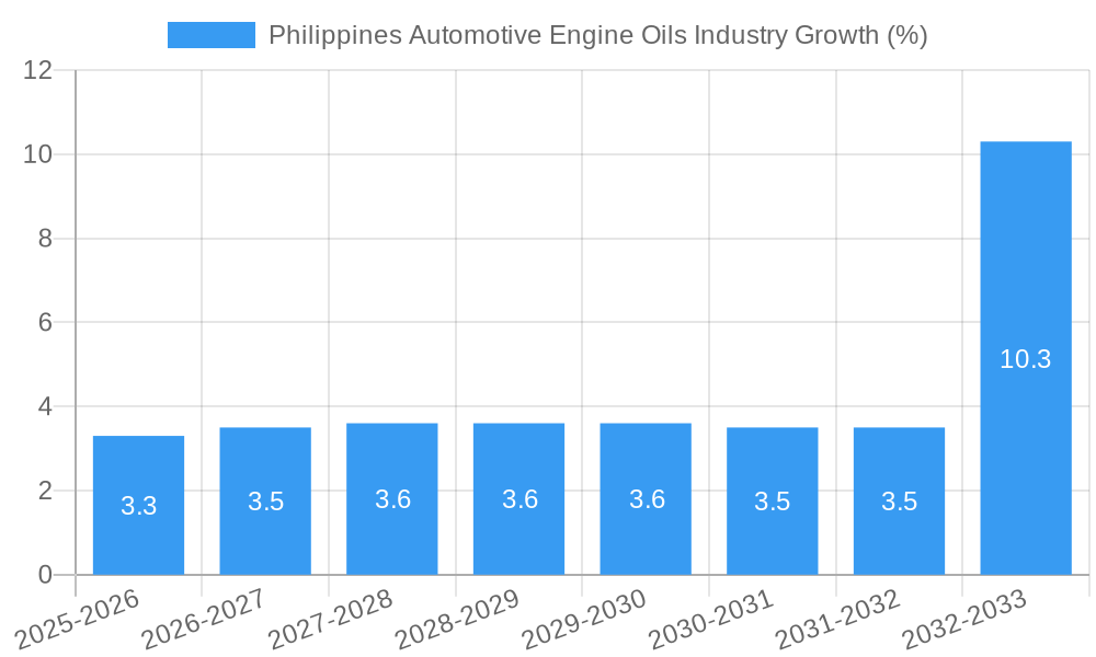 Philippines Automotive Engine Oils Industry Growth