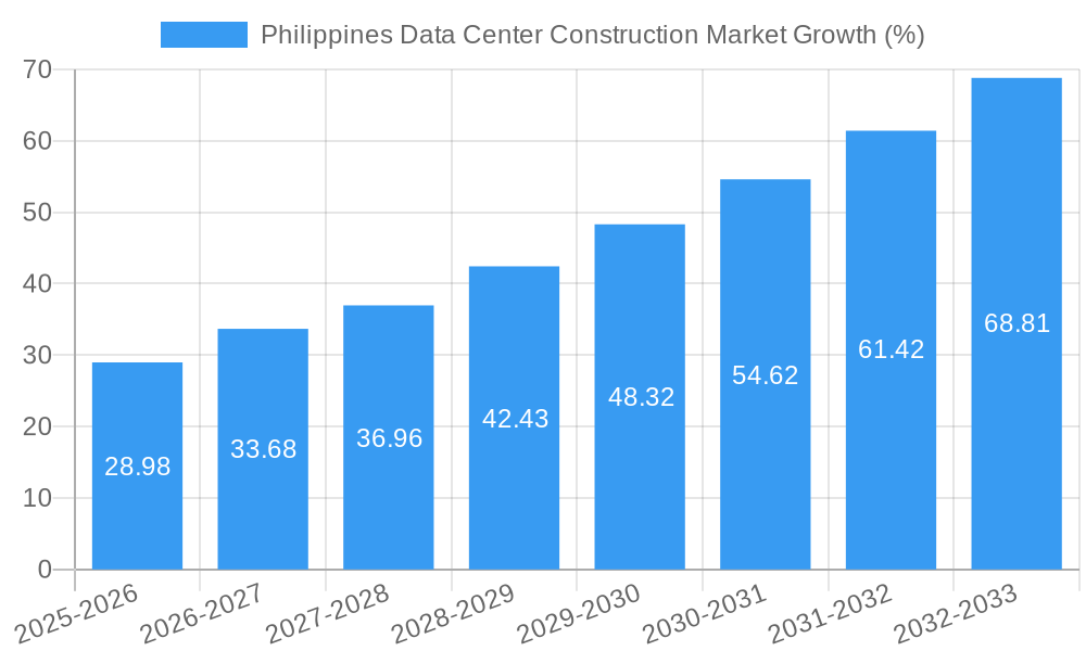 Philippines Data Center Construction Market Growth