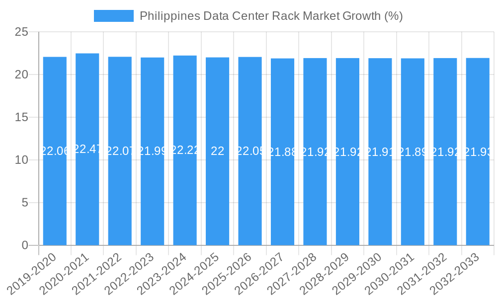 Philippines Data Center Rack Market Growth