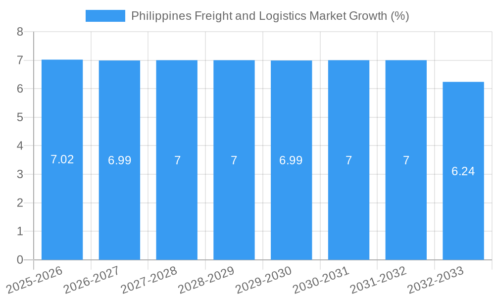 Philippines Freight and Logistics Market Growth