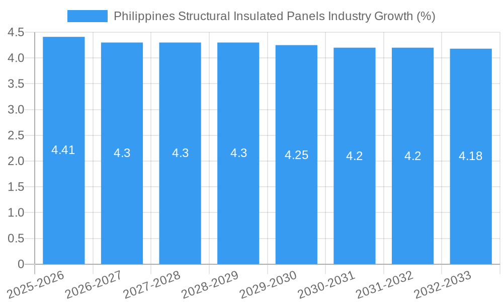 Philippines Structural Insulated Panels Industry Growth