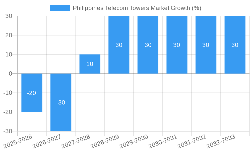 Philippines Telecom Towers Market Growth