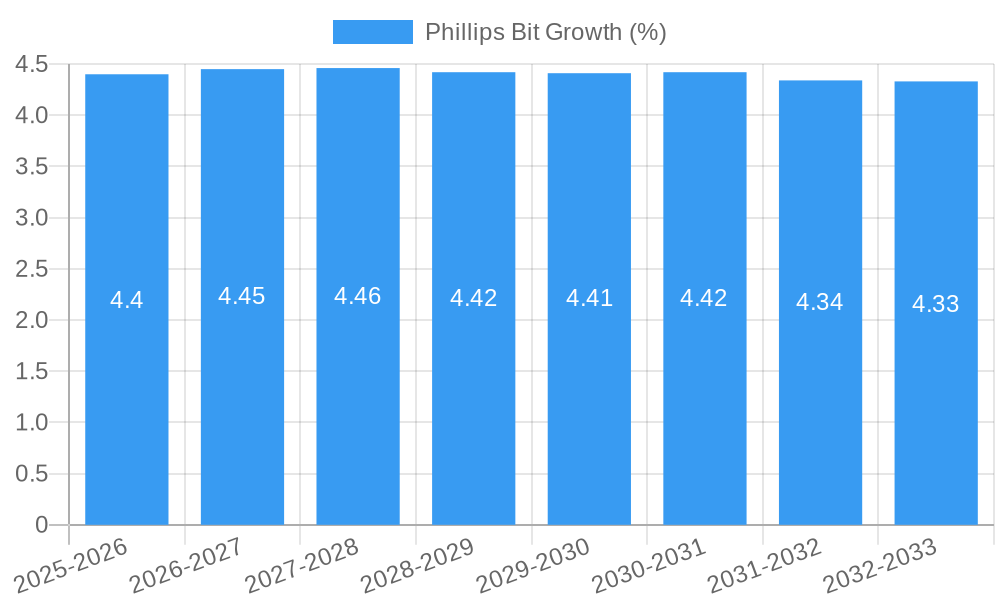 Phillips Bit Growth