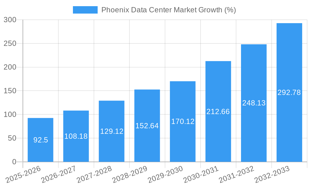 Phoenix Data Center Market Growth
