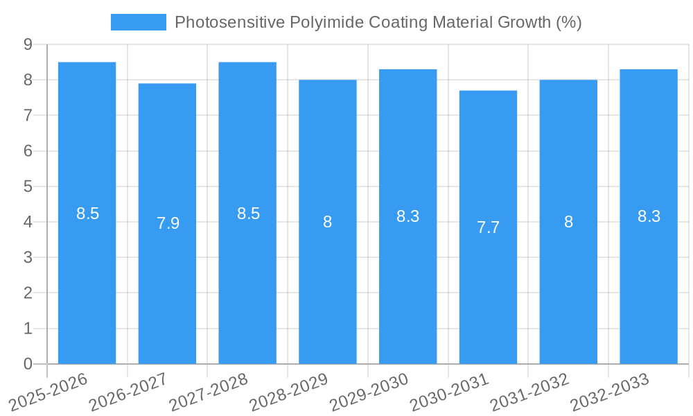 Photosensitive Polyimide Coating Material Growth
