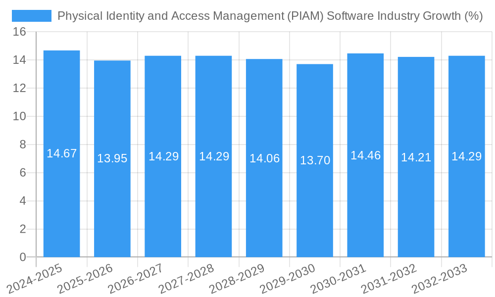 Physical Identity and Access Management (PIAM) Software Industry Growth