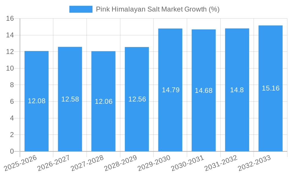 Pink Himalayan Salt Market Growth