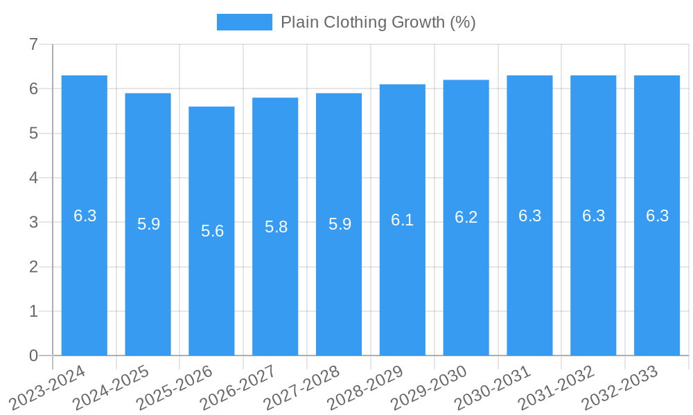 Plain Clothing Growth