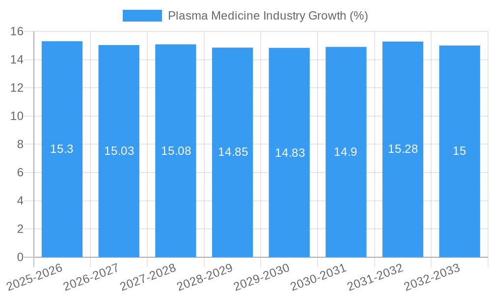Plasma Medicine Industry Growth