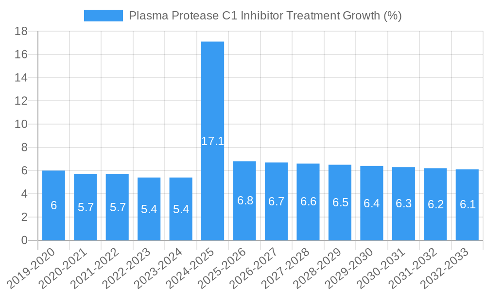 Plasma Protease C1 Inhibitor Treatment Growth
