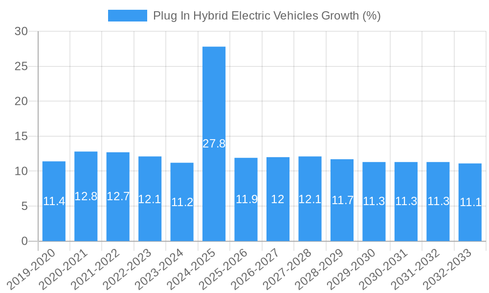 Plug In Hybrid Electric Vehicles Growth